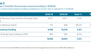 Changes in Scottish Government revenue
