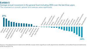 Average annual movement in the general fund