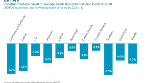 Investment returns in Scottish Pension Funds