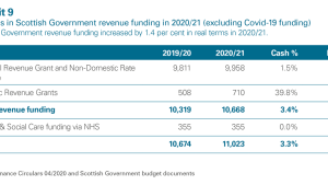 Changes in Scottish Government funding