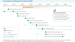 The timeline for delivering the devolved benefits