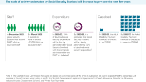 The scale of activity undertaken by Social Security Scotland will increase hugely over the next few years