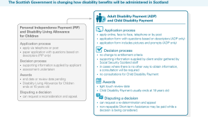 The Scottish Government is changing how disability benefits will be administered in Scotland
