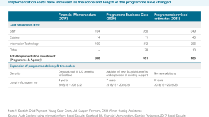 Implementation costs have increased as the scope and length of the programme have changed