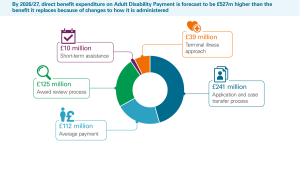 By 2026/27, direct benefit expenditure on Adult Disability Payment is forecast to be £527m higher than the benefit it replaces because of changes to how it is administered