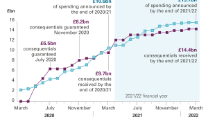 Exhibit 3: Scottish Government spending announcements and Covid-19 Barnett consequentials received since March 2020