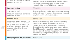 Exhibit 6: The focus of spending through the phases of the pandemic