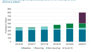 Split of revenue funding showing increasing reliance on non-recurring elements, 2015/16 to 2020/21