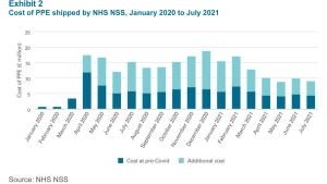 Cost of PPE shipped by NHS NSS, January 2020 to July 2021