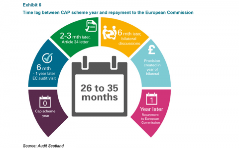 Time lag between CAP scheme year and repayment to European Commission