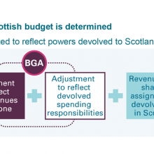 How Scottish budget funding is determined