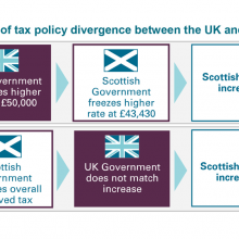 Impact of tax policy divergence between UK and Scottish governments