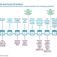 Fiscal events and Covid-19 timeline