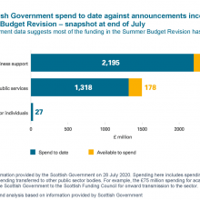 Scottish Government spend