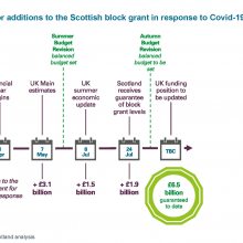 Timeline for additions to the Scottish block grant