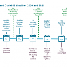 Fiscal events and Covid-19 timeline: 2020 and 2021