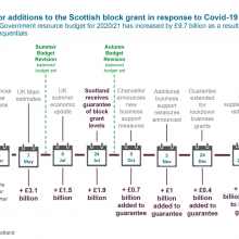 Timeline for additions to the Scottish block grant in response to Covid-19