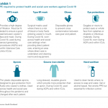 Exhibit 1:  PPE required to protect health and social care workers against Covid-19