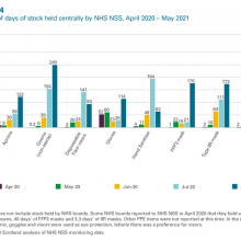 Exhibit 4: Number of days of stock held centrally by NHS NSS, April 2020 - May 2021