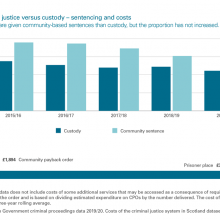 Exhibit 3: Community justice versus custody - sentencing and costs