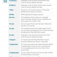 Timeline of major milestones in the Covid-19 vaccination programme