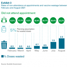 Rates of non-attendance at appointments and vaccine wastage between February and August 2021