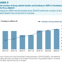 Exhibit 3: Total number of drug-related deaths and funding to ADPs in Scotland, 2014/15 to 2020/21