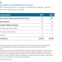 Exhibit 5: The political make-up of Aberdeen City Council