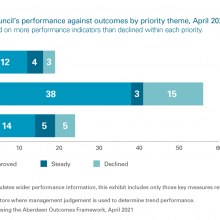 Exhibit 6: Aberdeen City Council's performance against outcomes by priority theme