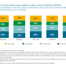 Exhibit 8: Aberdeen City Council's performance relative to other councils