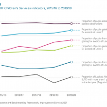 Exhibit 10: Selected LGBF Children's Services indicators, 2015/16 to 2019/20