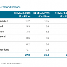 Exhibit 14: The council's total general fund balance