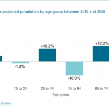 Exhibit 3: East Dunbartonshire projected population by age group between 2018 and 2028