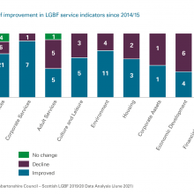 Exhibit 8: The extent of improvement in LGBF service indicators since 2014/15
