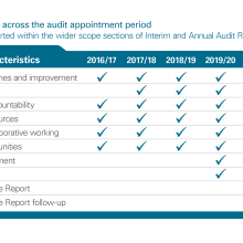Exhibit 1: Assessing Best Value across the audit appointment period