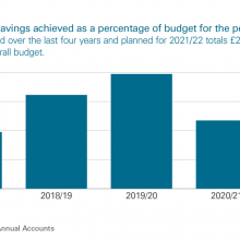 Exhibit 10: Savings achieved as a percentage of budget for the period 2017/18 to 2021/22