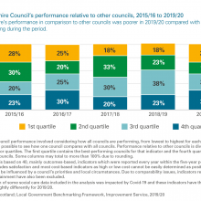 Exhibit 7: South Ayrshire Council's performance relative to other councils