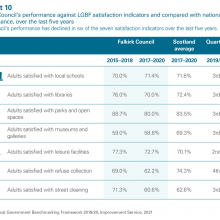 Exhibit 10: Performance against LGBF satisfaction indicators and compared with national performance
