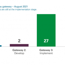 Exhibit 5: COTF project status by gateway - August 2021