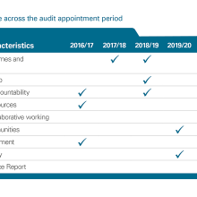 Exhibit 1: Assessing Best Value across the audit appointment period