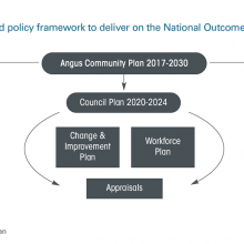 Exhibit 4: Angus planning and policy framework to deliver on the National Outcomes