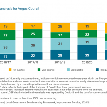 Exhibit 7: LGBF quartile analysis for Angus Council
