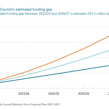 Shetland Islands Council’s estimated funding gap as outlined in the main report