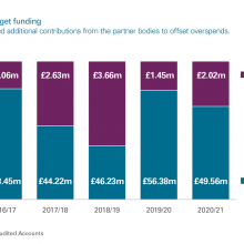 Shetland IJB budget funding as outlined in the main report