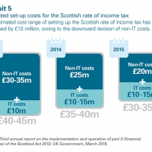 Estimated set-up costs for Scottish income tax