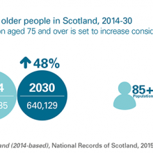 Projected population of older people