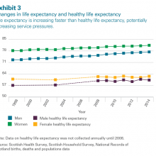 Changes in life and healthy life expectancy