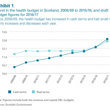 Trend in health budget