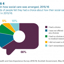 Choice in how social care was arranged 2015/16