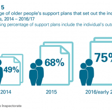 Percentage of older people's support plans setting out individual's outcomes